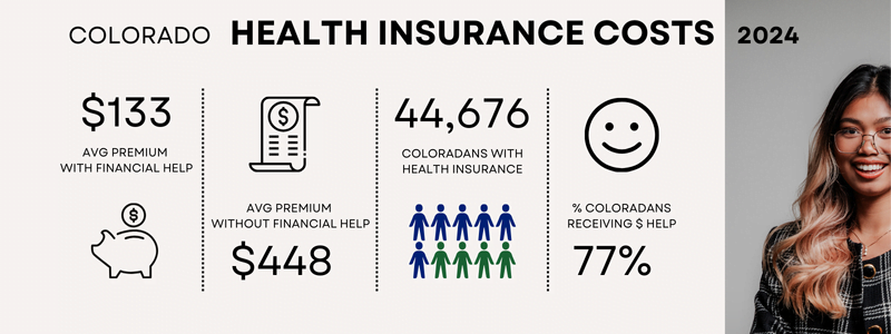 In 2020, Coloradans spent $692 less per person (18%) on hospital costs compared to the U.S. average Infographic about Colorado Health Insurance costs.