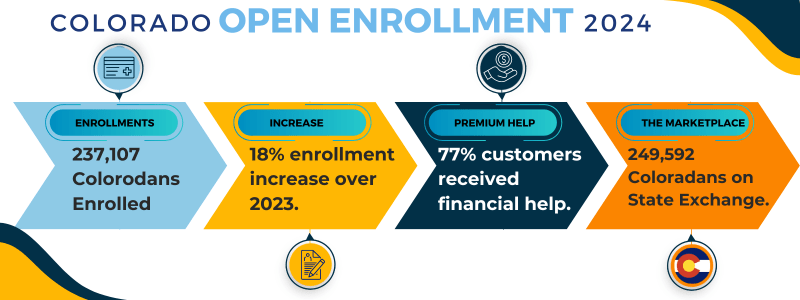 237,107 Coloradans enrolled during Open Enrollment 2024. Infographic with data from the Colorado 2024 Open Enrollment for health insurance.