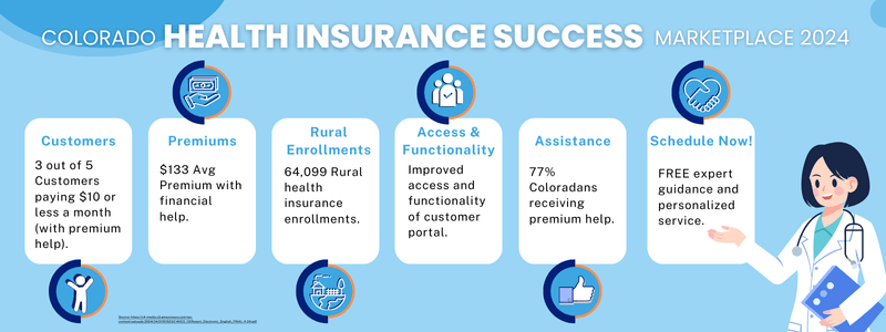 The uninsured rate dropped in 2023 to 4.6%, down from 6.6% when it was last measured in 2021. Infographic about Colorado Health success.